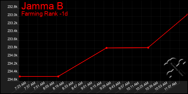 Last 24 Hours Graph of Jamma B