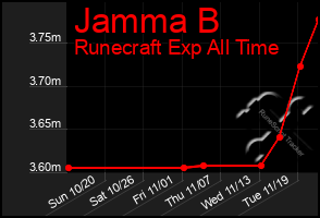 Total Graph of Jamma B