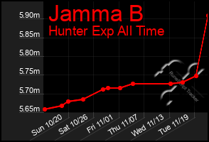 Total Graph of Jamma B