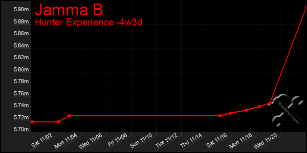 Last 31 Days Graph of Jamma B