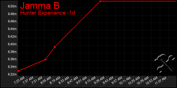 Last 24 Hours Graph of Jamma B