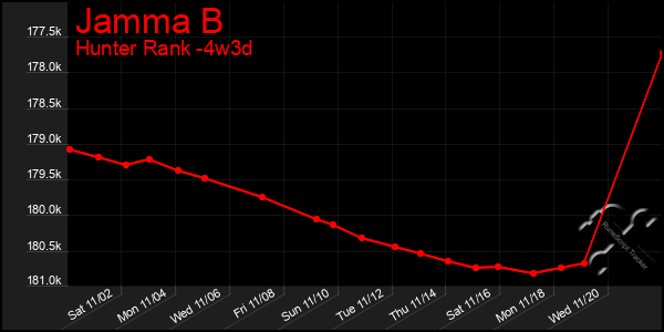 Last 31 Days Graph of Jamma B