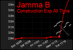 Total Graph of Jamma B