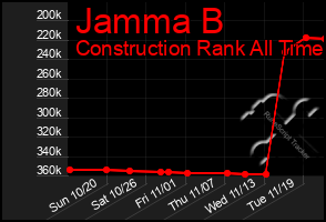 Total Graph of Jamma B