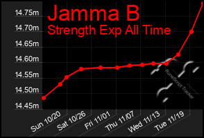 Total Graph of Jamma B