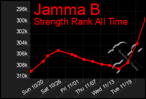 Total Graph of Jamma B