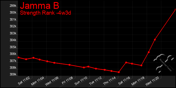 Last 31 Days Graph of Jamma B