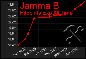 Total Graph of Jamma B