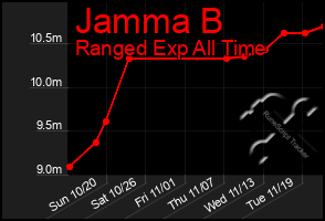 Total Graph of Jamma B