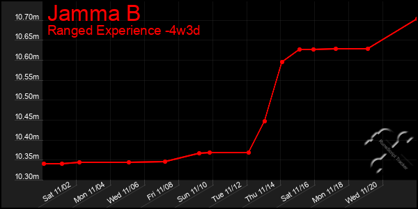 Last 31 Days Graph of Jamma B