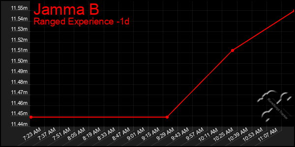 Last 24 Hours Graph of Jamma B