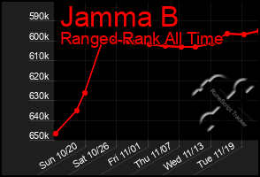 Total Graph of Jamma B