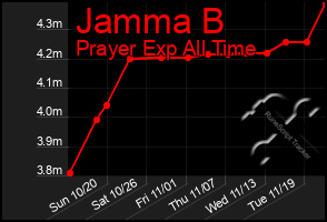 Total Graph of Jamma B