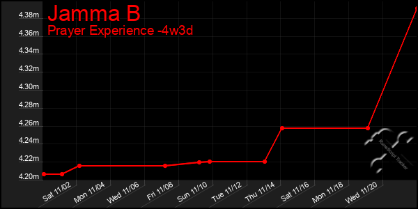 Last 31 Days Graph of Jamma B