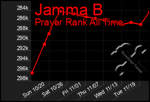 Total Graph of Jamma B