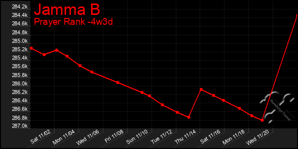 Last 31 Days Graph of Jamma B