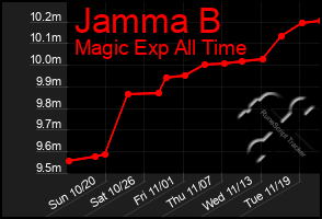 Total Graph of Jamma B