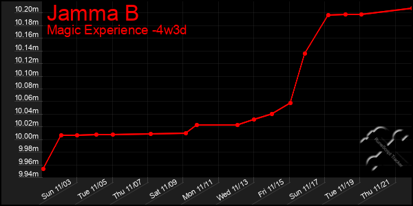 Last 31 Days Graph of Jamma B