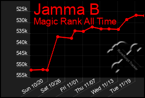 Total Graph of Jamma B