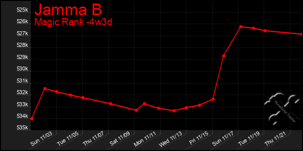 Last 31 Days Graph of Jamma B