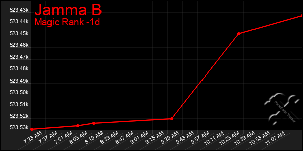 Last 24 Hours Graph of Jamma B