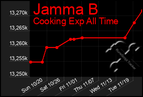 Total Graph of Jamma B