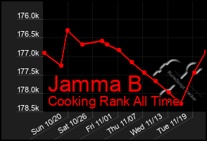 Total Graph of Jamma B