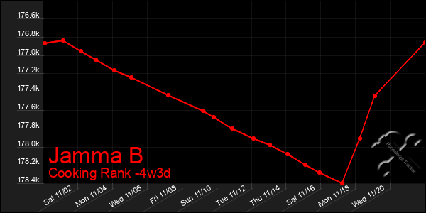 Last 31 Days Graph of Jamma B