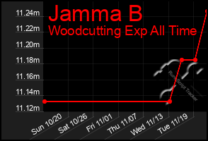 Total Graph of Jamma B