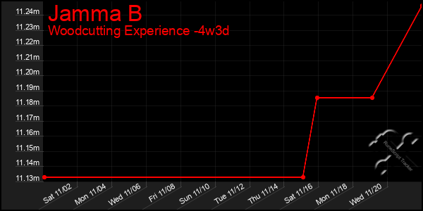 Last 31 Days Graph of Jamma B