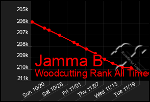 Total Graph of Jamma B