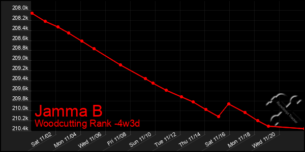 Last 31 Days Graph of Jamma B