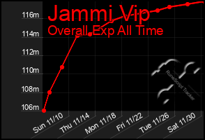 Total Graph of Jammi Vip