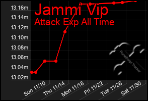 Total Graph of Jammi Vip