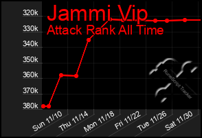 Total Graph of Jammi Vip