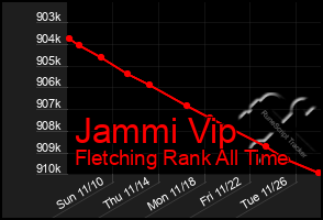 Total Graph of Jammi Vip