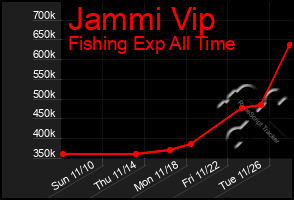 Total Graph of Jammi Vip