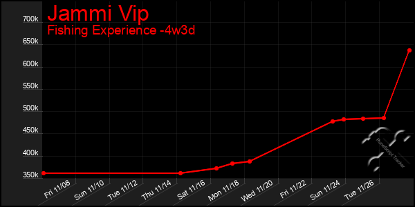 Last 31 Days Graph of Jammi Vip