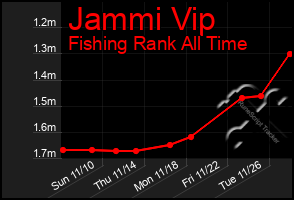 Total Graph of Jammi Vip