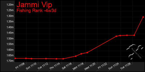 Last 31 Days Graph of Jammi Vip