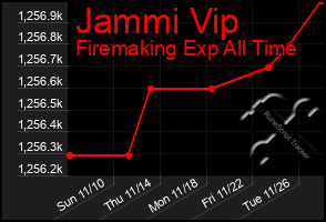 Total Graph of Jammi Vip