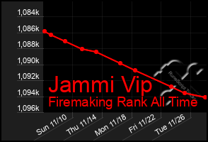 Total Graph of Jammi Vip