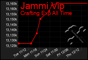 Total Graph of Jammi Vip