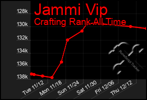 Total Graph of Jammi Vip