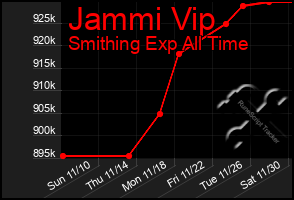 Total Graph of Jammi Vip