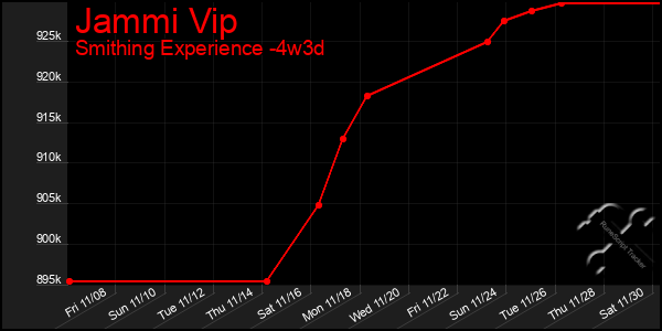 Last 31 Days Graph of Jammi Vip