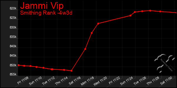 Last 31 Days Graph of Jammi Vip