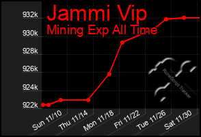 Total Graph of Jammi Vip