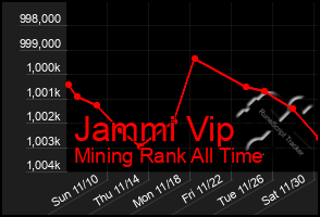 Total Graph of Jammi Vip