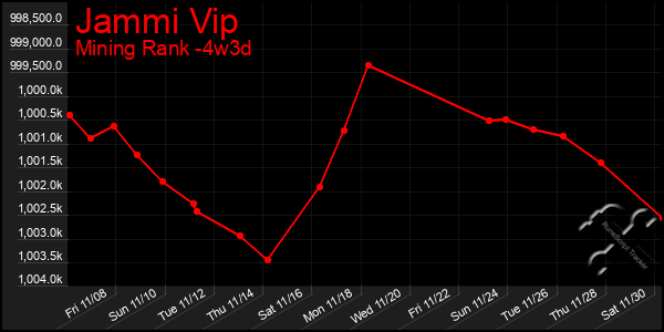 Last 31 Days Graph of Jammi Vip